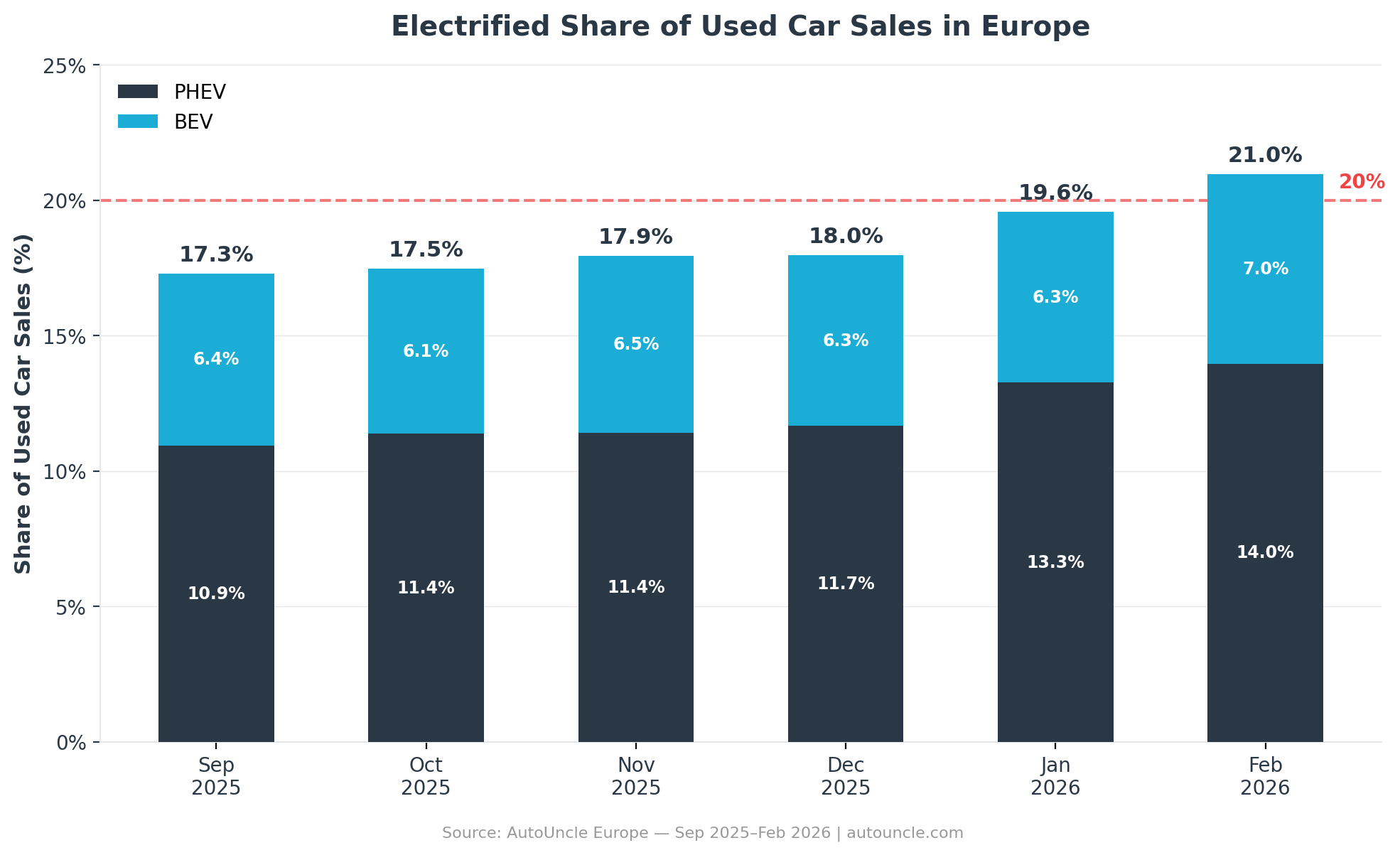Electrified share of used car sales across 14 European markets, September 2025, February 2026