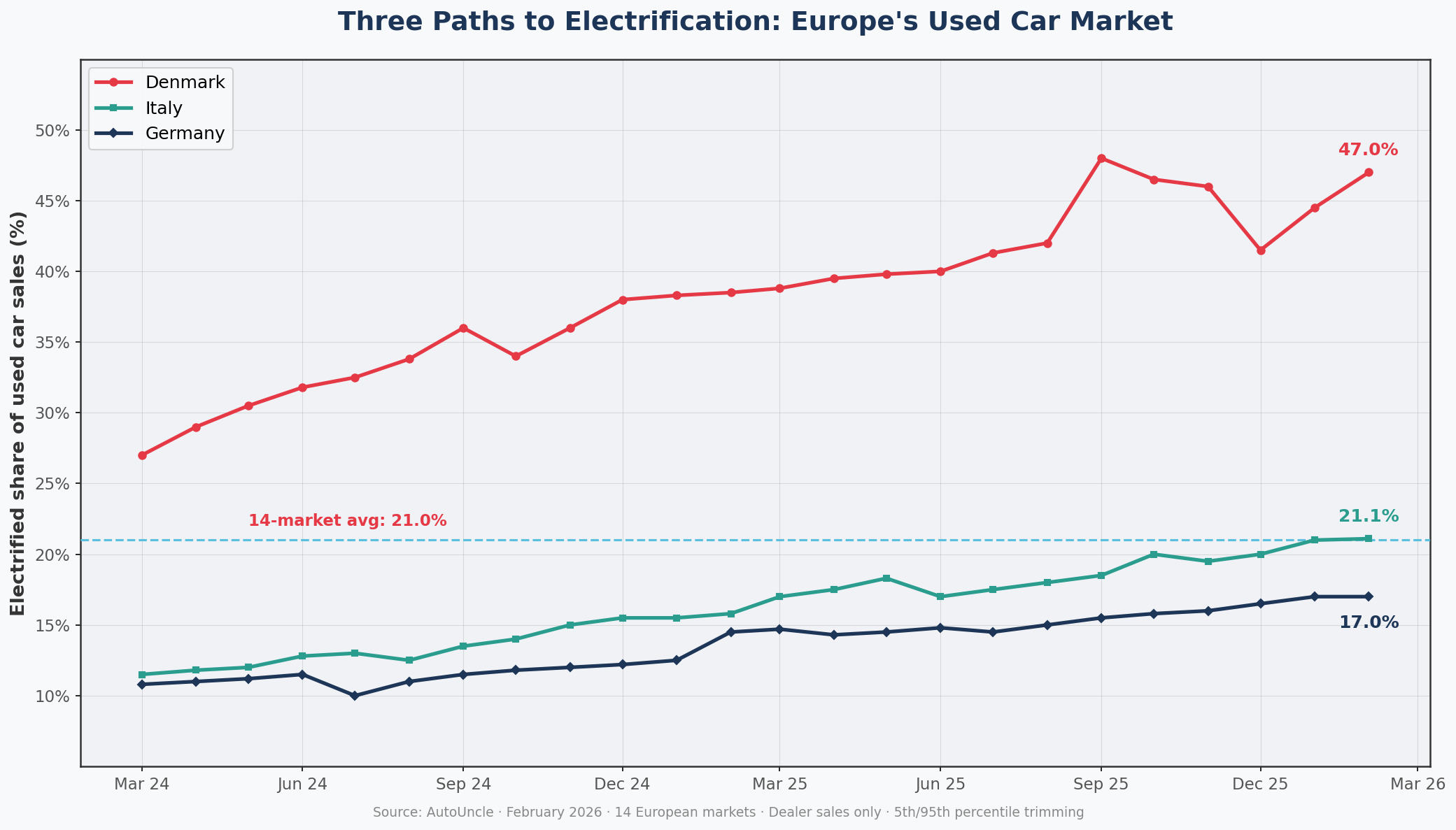 Every Fifth Used Car Sold Across 14 European Markets Is Now Electrified